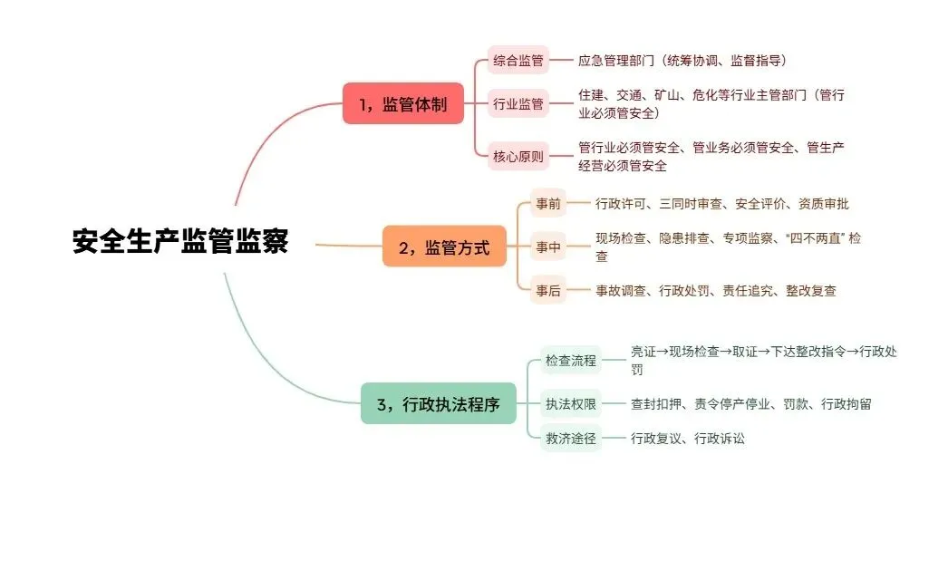 《安全生产管理》思维导图(含真题)--2026 中级注安 第8张