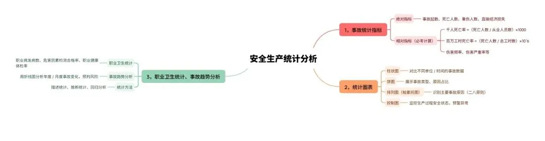 《安全生产管理》思维导图(含真题)--2026 中级注安 第9张