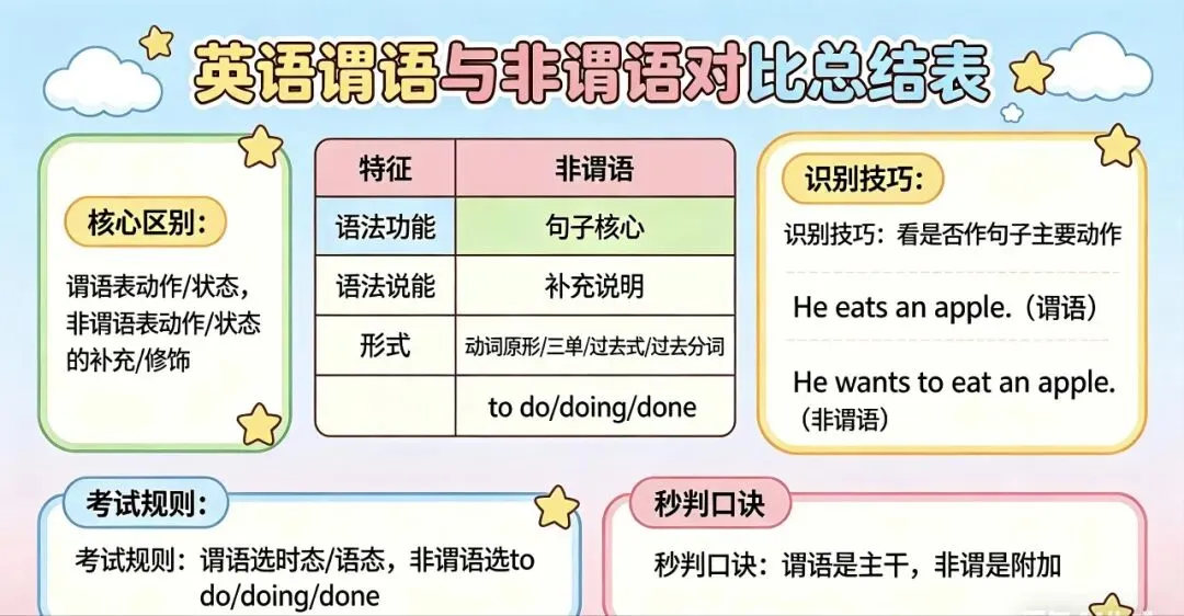 中考语法第11讲:非谓语动词(概念+识别辨别技巧+必考点+解题技巧+15道真题+详解+必备固定搭配) 第4张