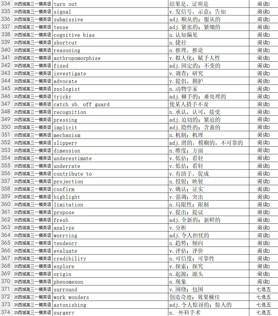 西城一模真题生词表|北京高三精准提分,464 词覆盖全题型,告别盲目背词 第2张