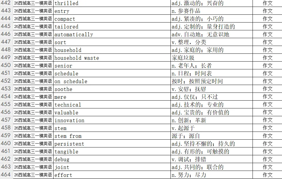 西城一模真题生词表|北京高三精准提分,464 词覆盖全题型,告别盲目背词 第3张