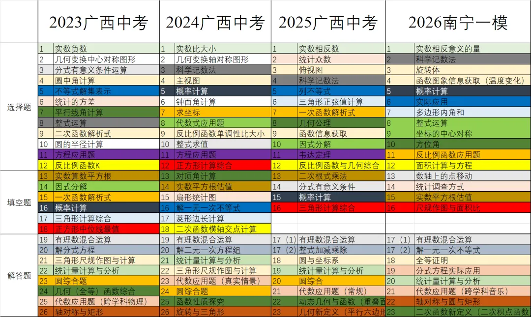 2026南宁一模试卷分析与广西中考趋势 第3张