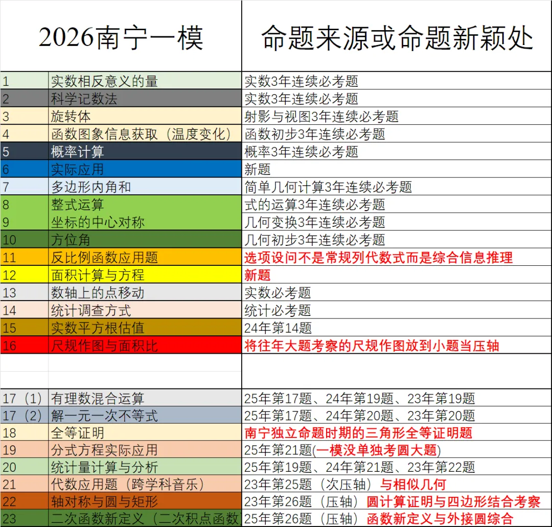 2026南宁一模试卷分析与广西中考趋势 第4张