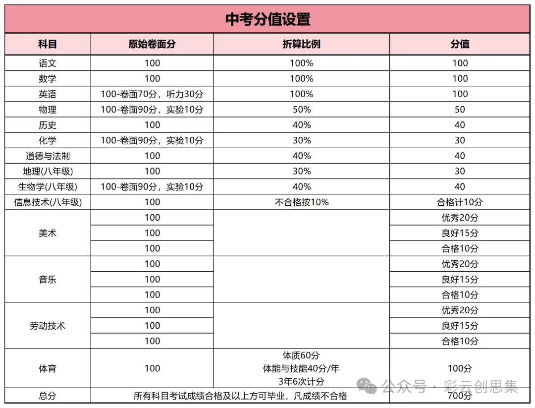 2026昆明中考时间/分值/录取规则一次性讲透 第6张