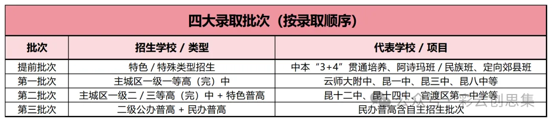 2026昆明中考时间/分值/录取规则一次性讲透 第10张