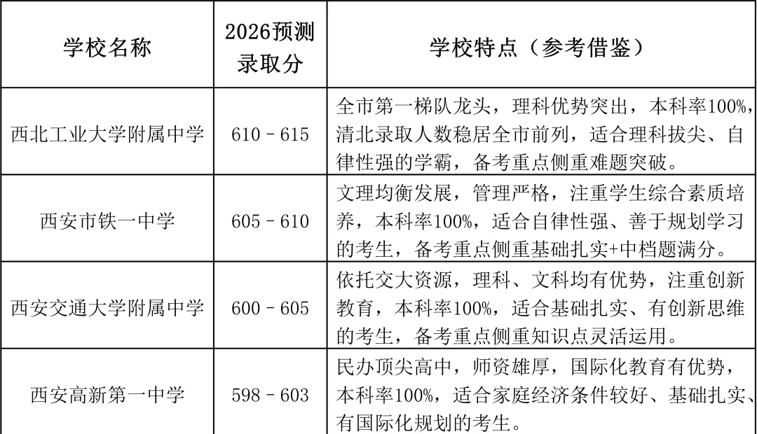 2026西安中考|640分制最全高中录取分数线预测最终版!择校填报直接用 第2张