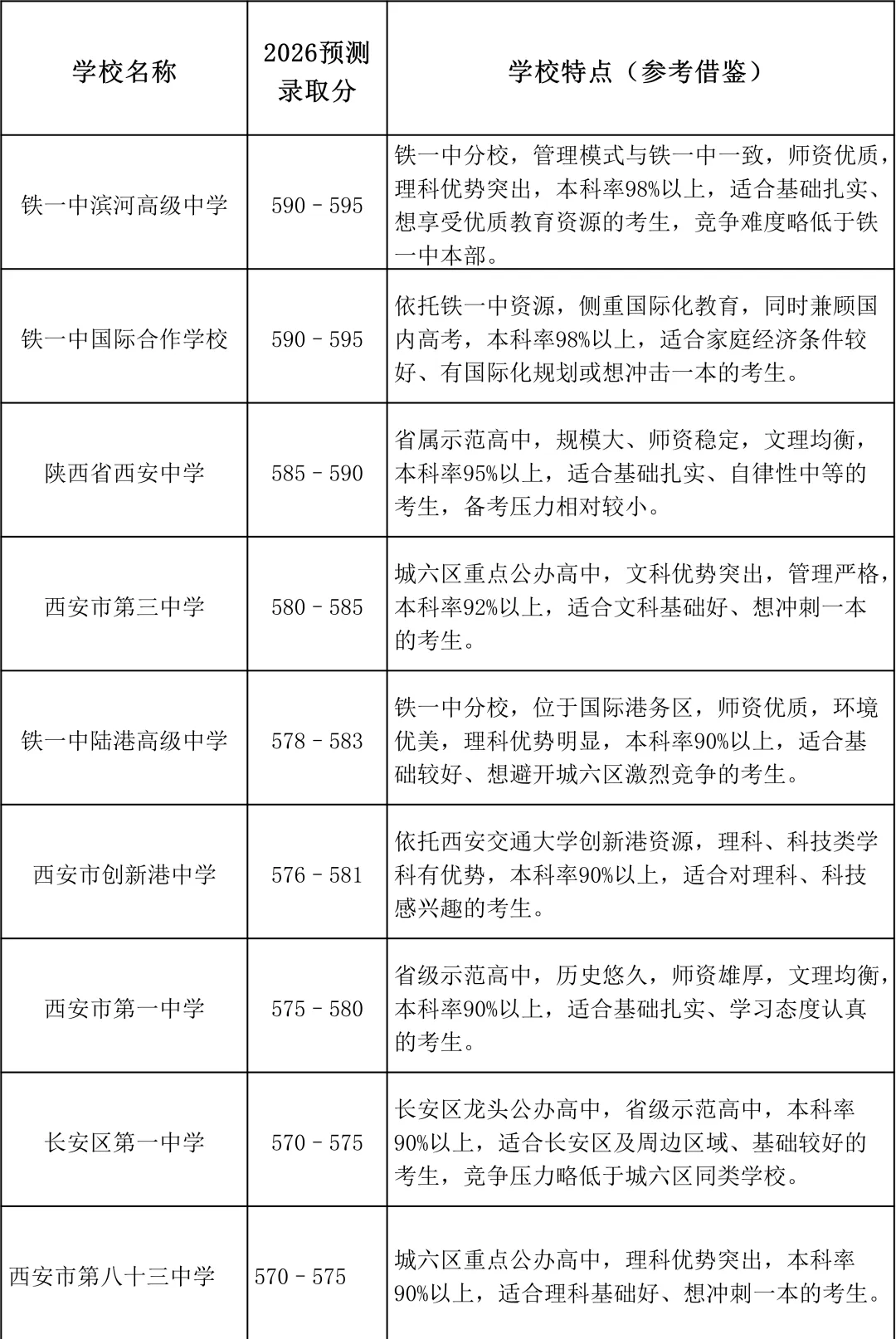 2026西安中考|640分制最全高中录取分数线预测最终版!择校填报直接用 第3张