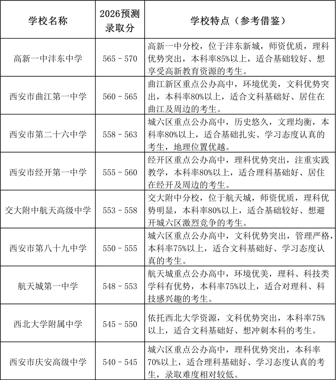 2026西安中考|640分制最全高中录取分数线预测最终版!择校填报直接用 第4张