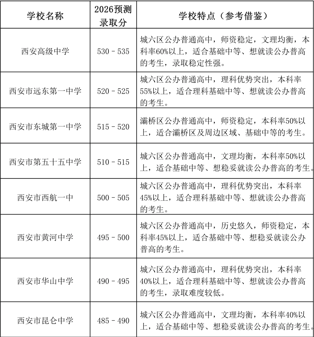 2026西安中考|640分制最全高中录取分数线预测最终版!择校填报直接用 第5张
