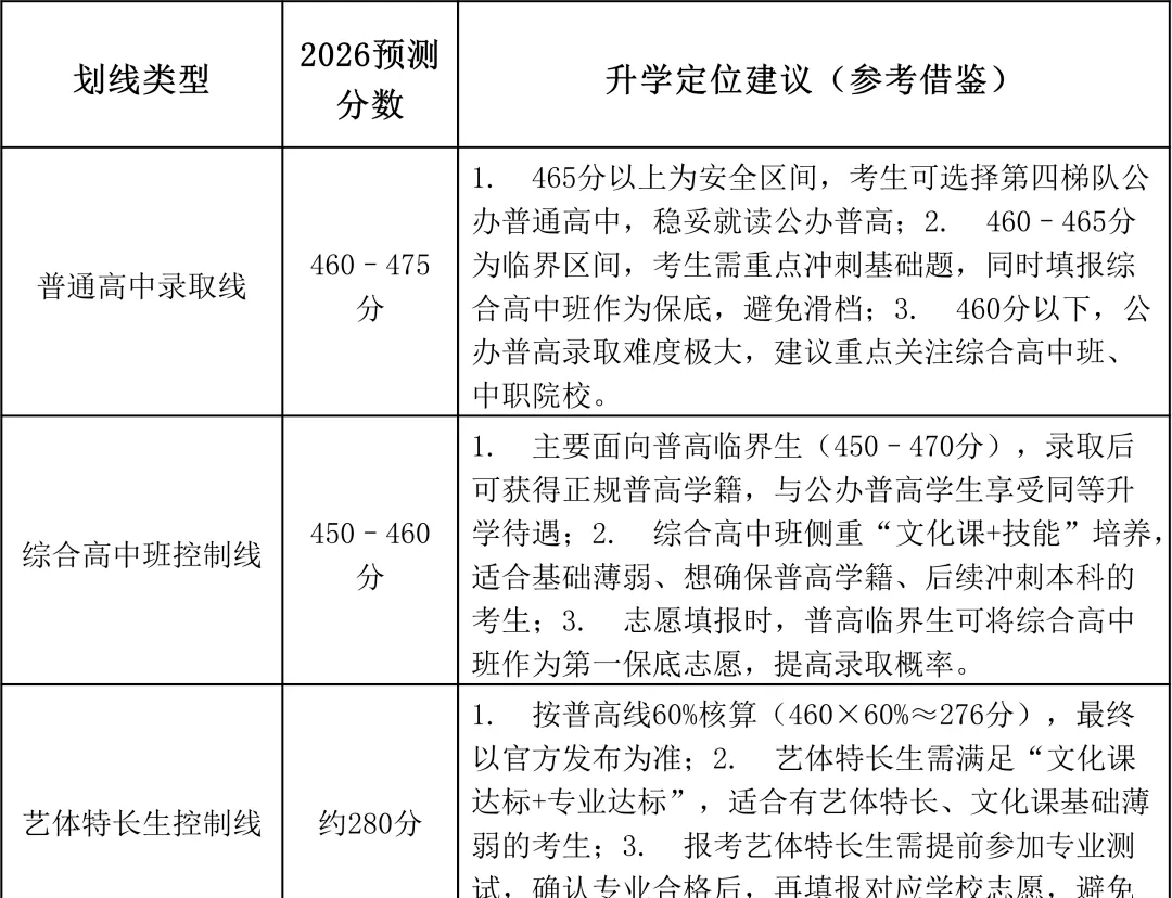 2026西安中考|640分制最全高中录取分数线预测最终版!择校填报直接用 第6张