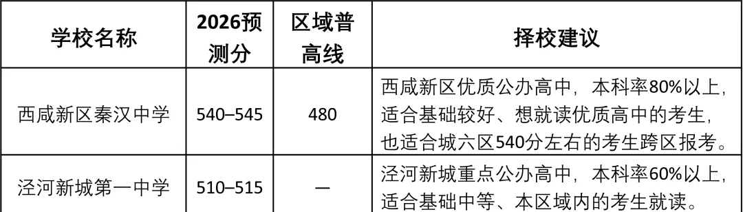 2026西安中考|640分制最全高中录取分数线预测最终版!择校填报直接用 第7张