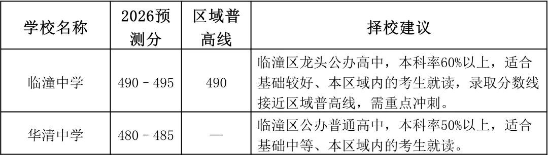 2026西安中考|640分制最全高中录取分数线预测最终版!择校填报直接用 第8张