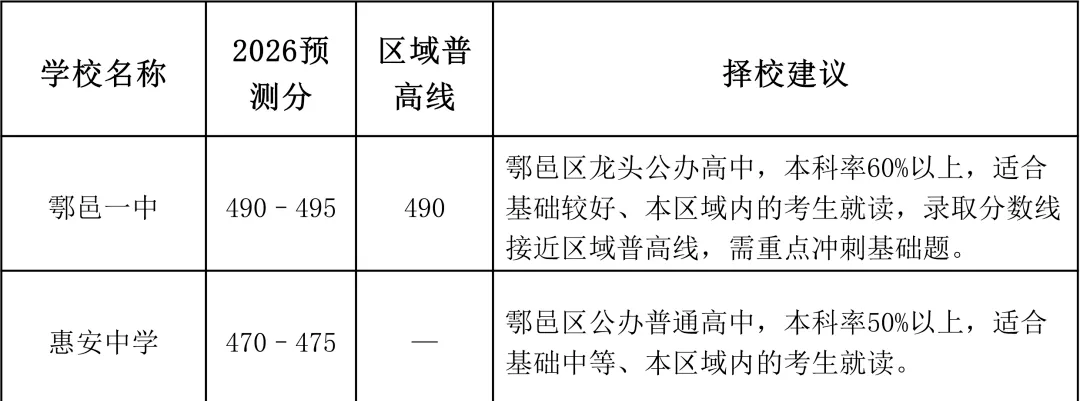2026西安中考|640分制最全高中录取分数线预测最终版!择校填报直接用 第9张
