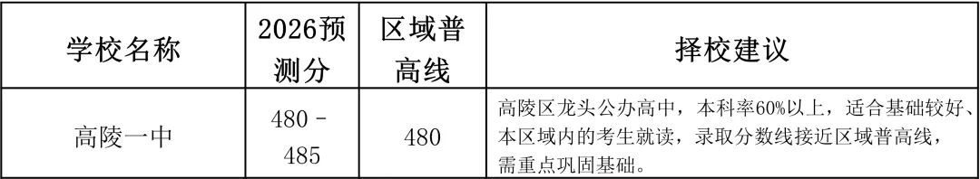 2026西安中考|640分制最全高中录取分数线预测最终版!择校填报直接用 第11张