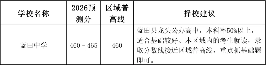 2026西安中考|640分制最全高中录取分数线预测最终版!择校填报直接用 第12张