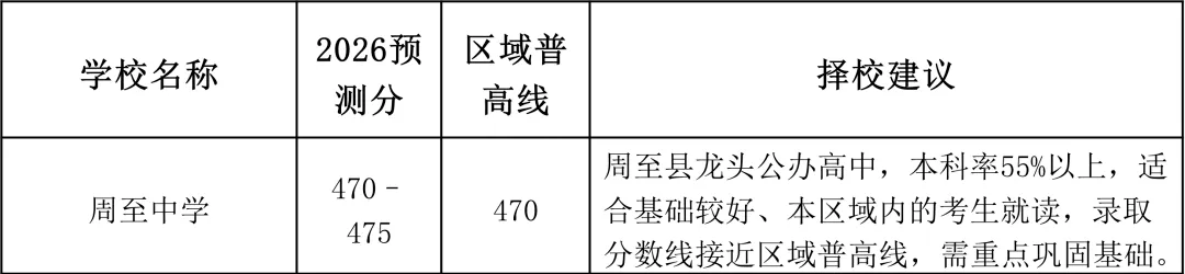 2026西安中考|640分制最全高中录取分数线预测最终版!择校填报直接用 第13张