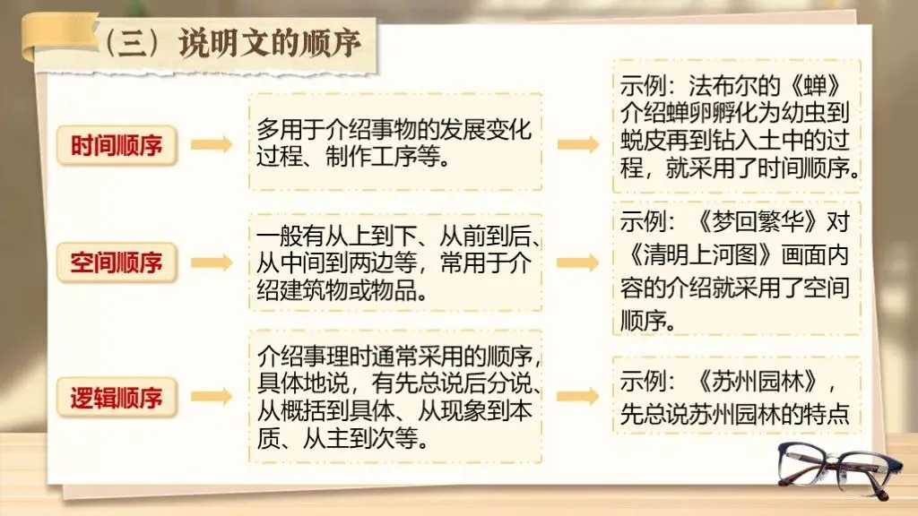【中考语文】复习《专题十七:说明文相关知识梳理》| 教学课件 第10张