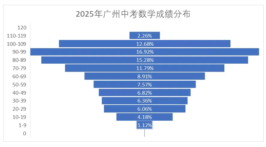 深度解析|2025广州中考数学“0满分”背后:命题风向突变,2026届考生必看! 第2张