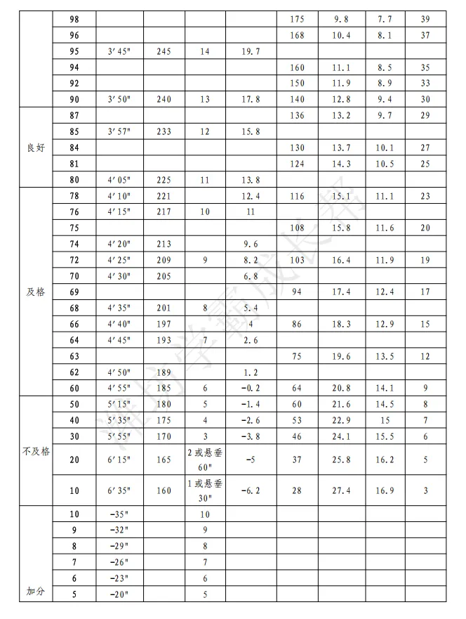 潍坊体育中考考什么?怎么考?附评分赋分标准! 第9张