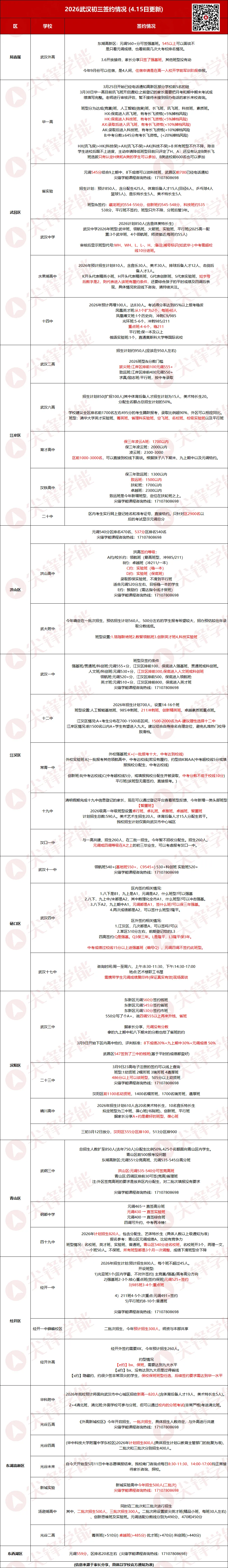第二批可填3个!2026年武汉中考志愿填报最致命10大误区汇总!附11区39所高中招生签约动态! 第2张