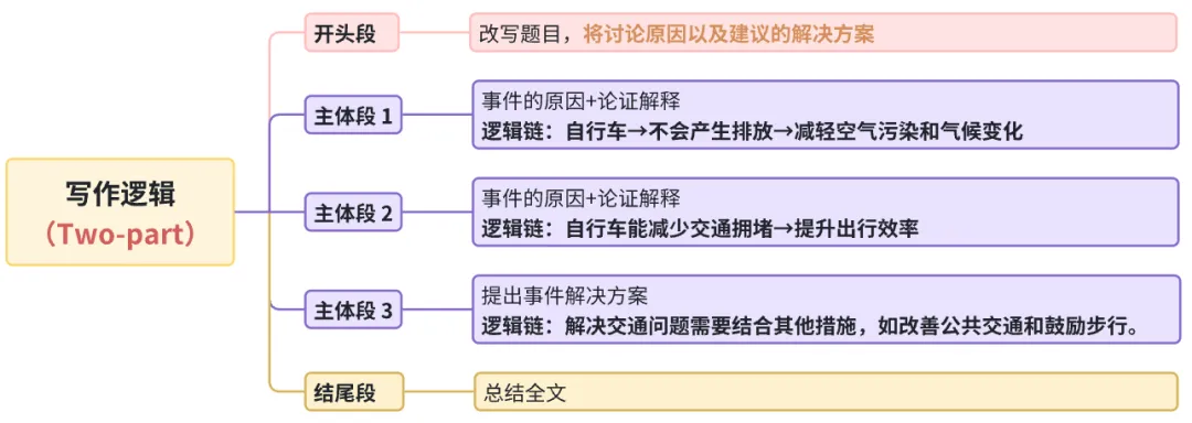 雅思写作丨大作文高分真题范文-自行车使用 第1张