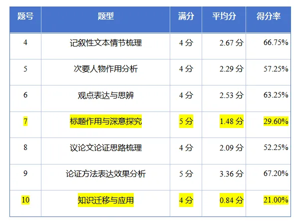深耕文本,突破套路|中考现代文备考复习策略 第3张 深耕文本,突破套路|中考现代文备考复习策略 第3张