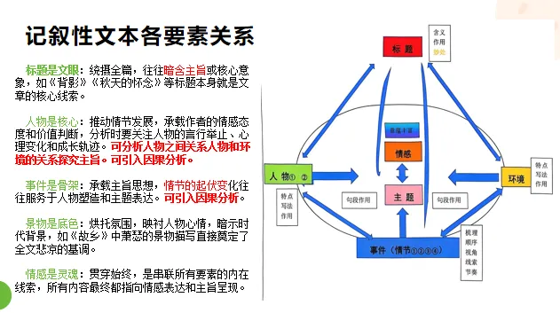 深耕文本,突破套路|中考现代文备考复习策略 第4张 深耕文本,突破套路|中考现代文备考复习策略 第4张