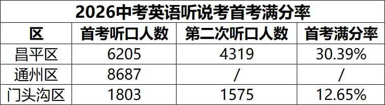 2026北京中考第二次英语听说考成绩明天出分!附评分标准 第2张