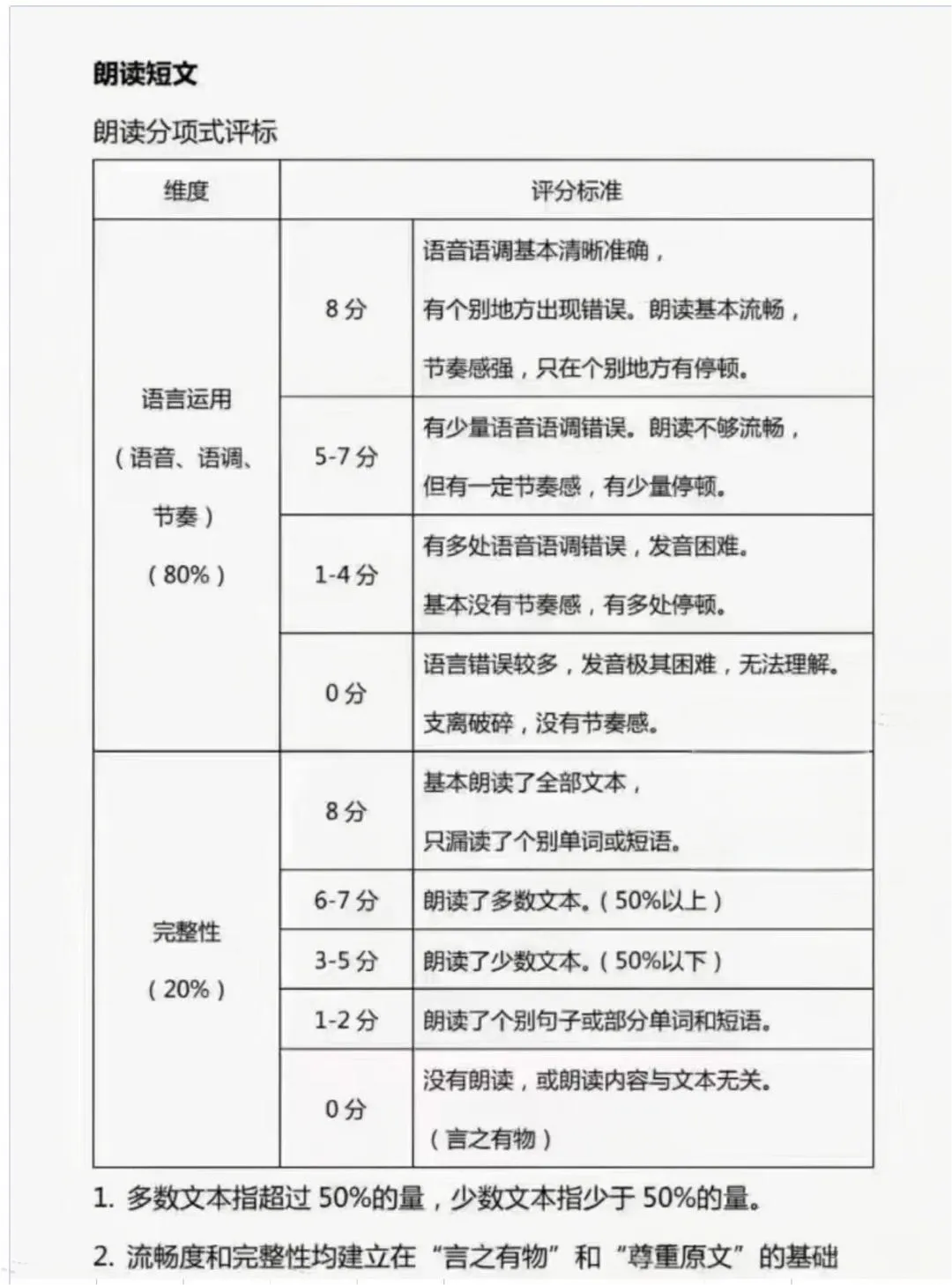2026北京中考第二次英语听说考成绩明天出分!附评分标准 第4张