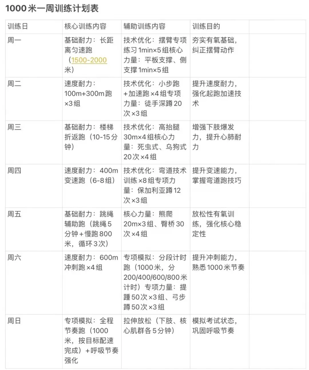 “重磅发布”中考体育考前准备以及如何超长发挥! 第4张