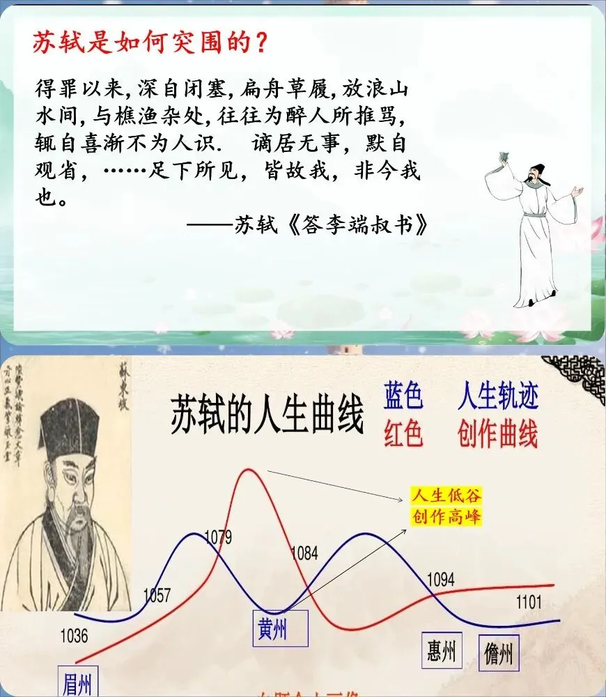 中考苏轼诗文整合复习 遇见苏东坡(课件+教学设计) 第10张