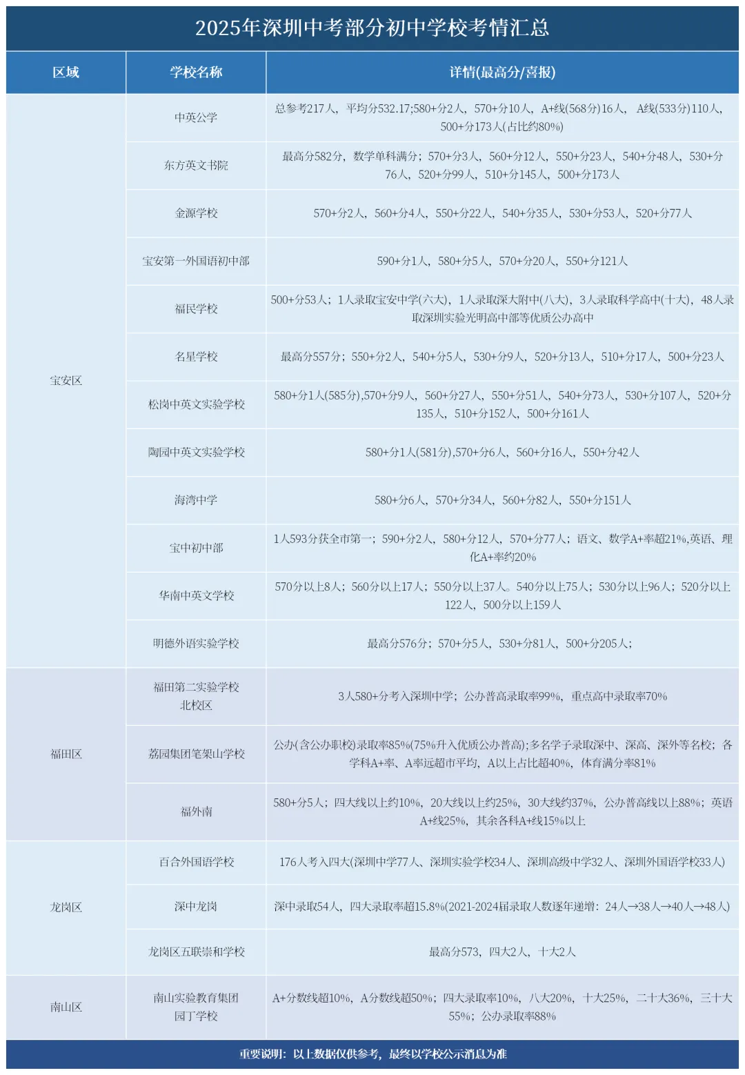 2025深圳中考喜报解析!深圳中考志愿填报定位必看 第24张