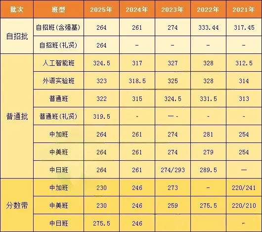 初三家长收藏!中考一模全市开启!成绩可以对比离目标校还差多少分? 第13张
