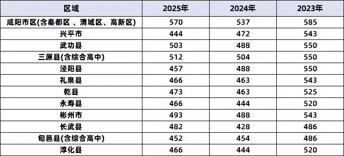 2026咸阳中考录取分数线是多少?近三年普高分数线汇总+好高中录取要求 第1张
