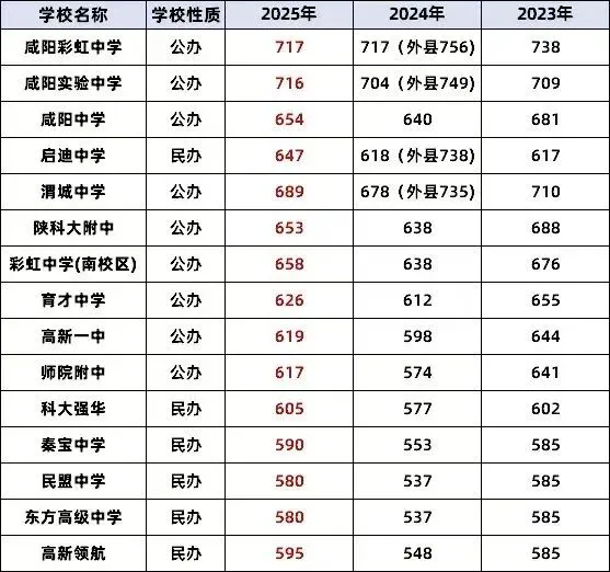 2026咸阳中考录取分数线是多少?近三年普高分数线汇总+好高中录取要求 第2张