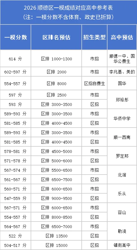 2026 佛山中考一模参考|禅城、顺德、三水、高明分数对应高中预估 第3张 2026 佛山中考一模参考|禅城、顺德、三水、高明分数对应高中预估 第3张