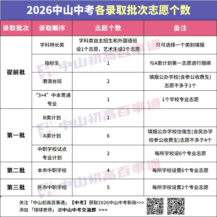 中山中考录取:分数 vs 志愿,谁优先? 第6张 中山中考录取:分数 vs 志愿,谁优先? 第6张