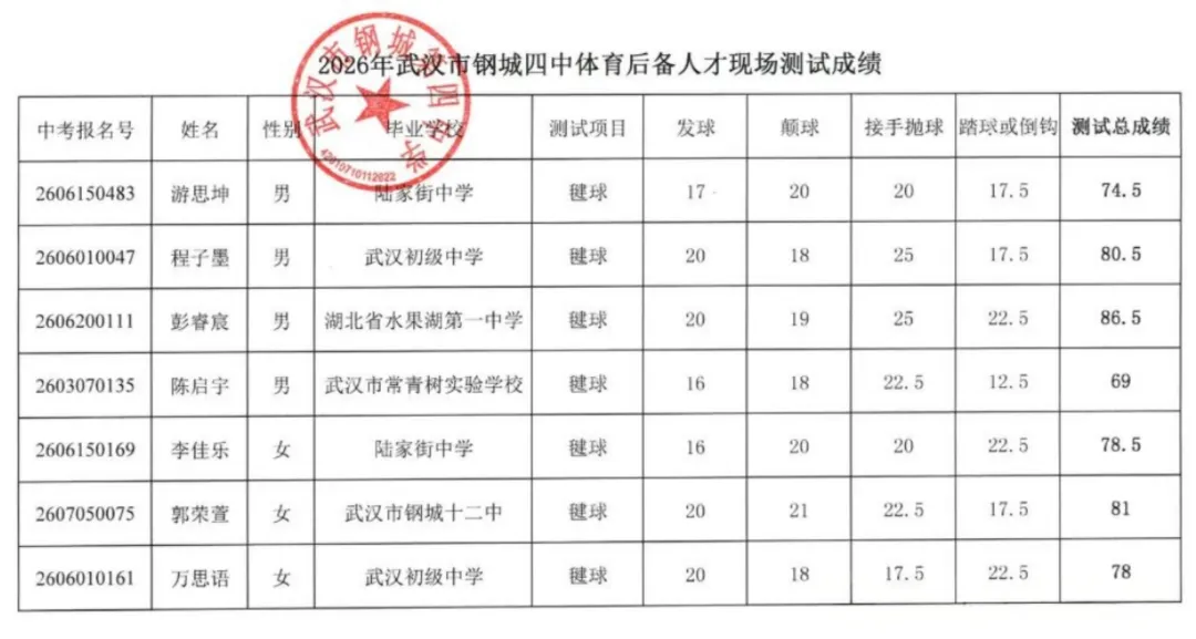 2026武汉中考必看:多所高中体育预录名单 第3张