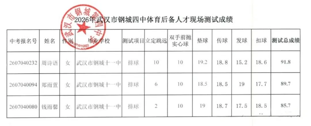 2026武汉中考必看:多所高中体育预录名单 第4张