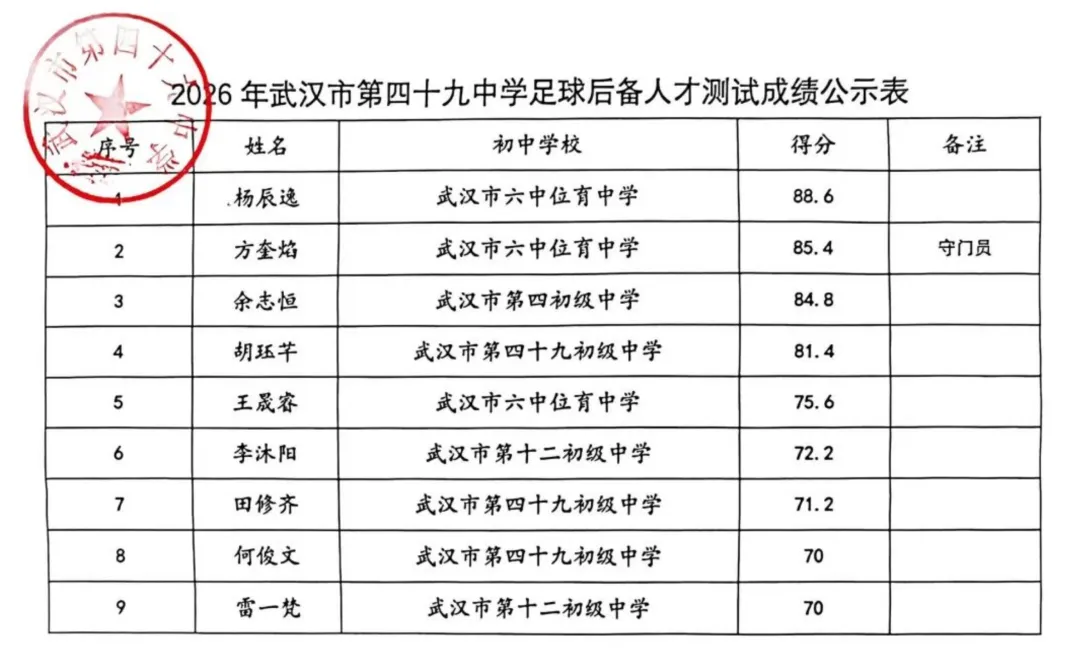 2026武汉中考必看:多所高中体育预录名单 第5张