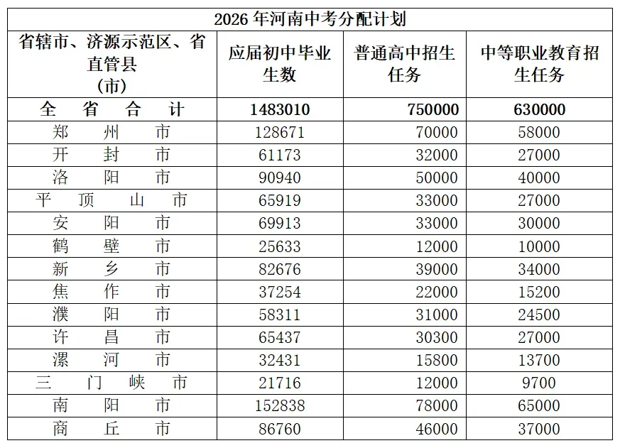 注意:2026河南中考重大调整! 第1张