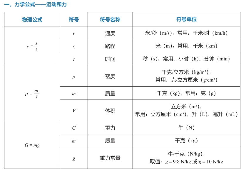 中考冲刺(一)物理公式复习 第1张