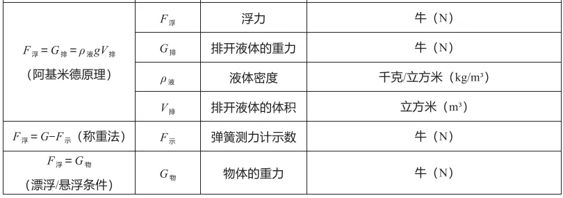 中考冲刺(一)物理公式复习 第3张