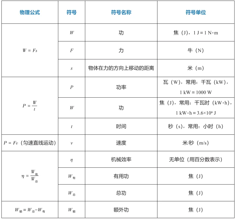 中考冲刺(一)物理公式复习 第5张