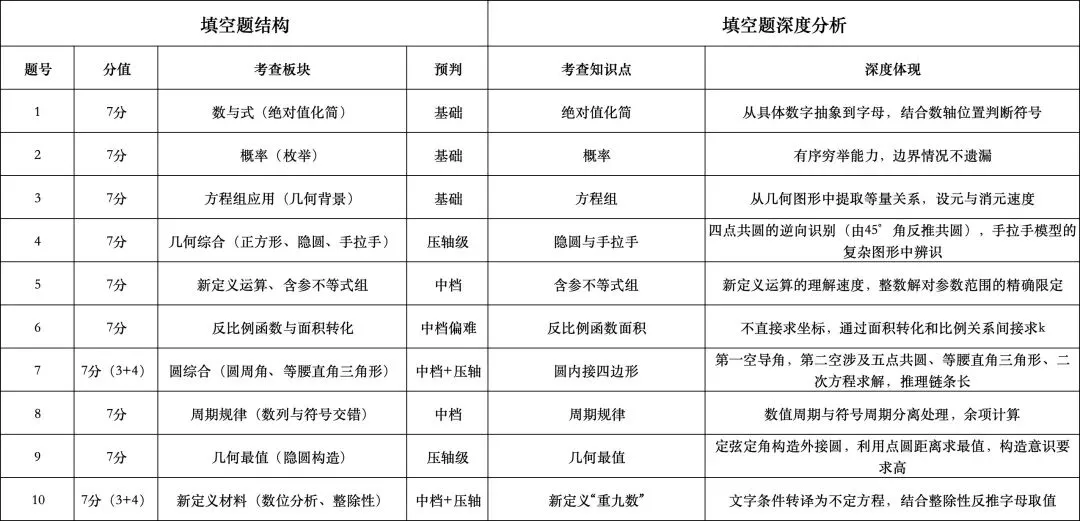 巴蜀九下4.10试卷分析 第3张