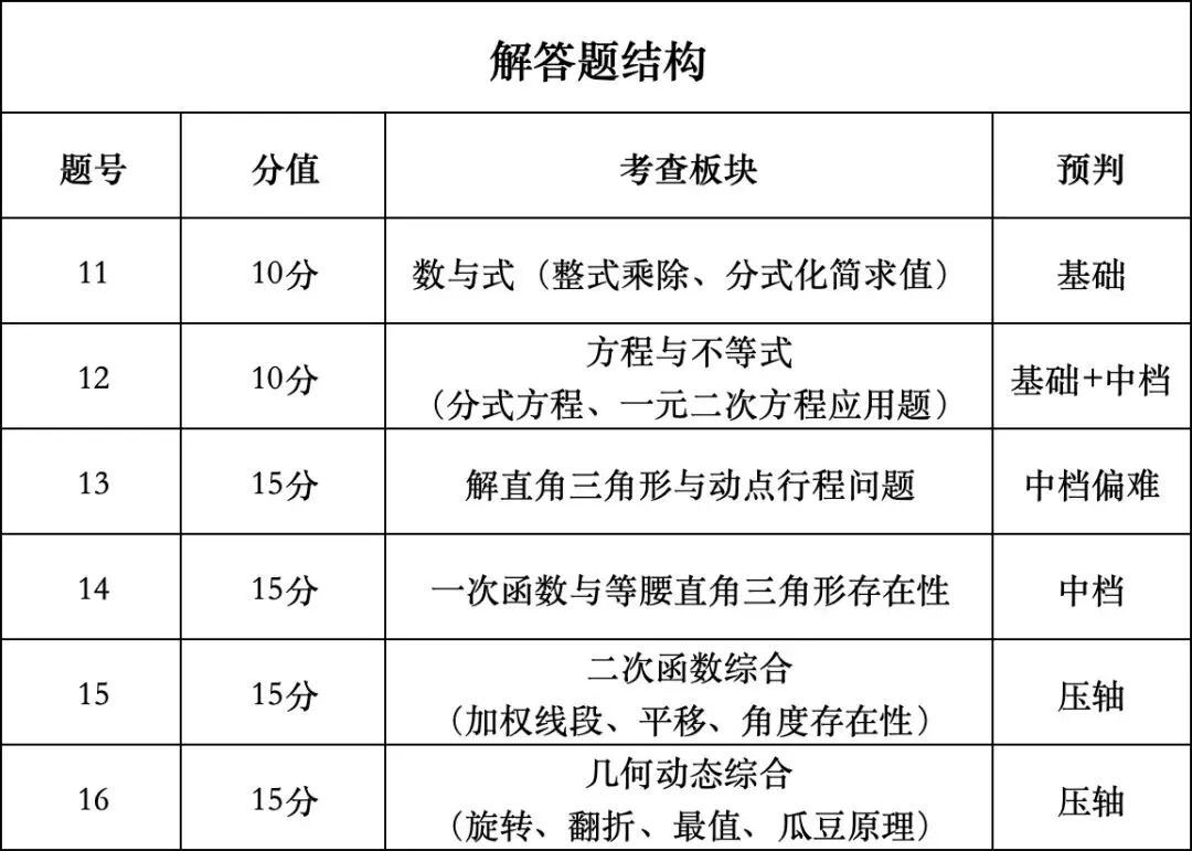 巴蜀九下4.10试卷分析 第4张