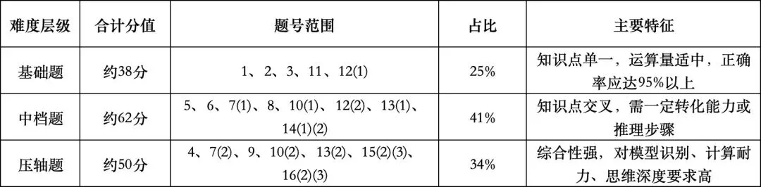 巴蜀九下4.10试卷分析 第5张