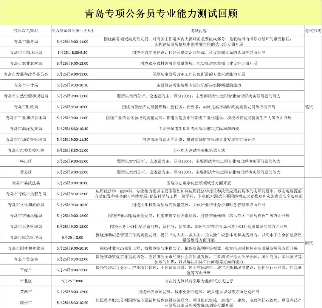 青岛公务员笔试真题、专业能力测试、面试题目无偿分享! 第4张