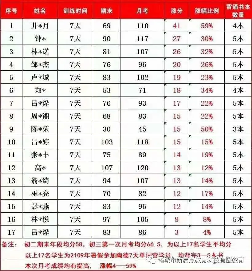 中考英语要高分!这要求不过分! 第11张