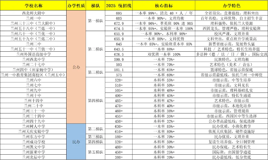 兰州中考一诊马上出分|出分后必做3件事,志愿填报+冲刺规划全攻略 第2张 兰州中考一诊马上出分|出分后必做3件事,志愿填报+冲刺规划全攻略 第2张